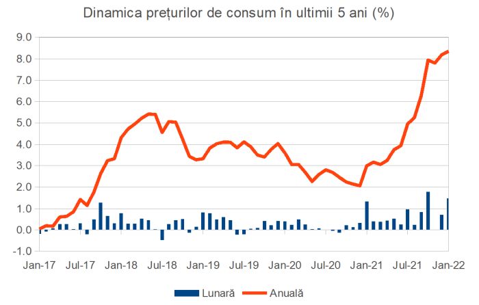 Inflaţia s-a accelerat peste aşteptări în prima lună a anului